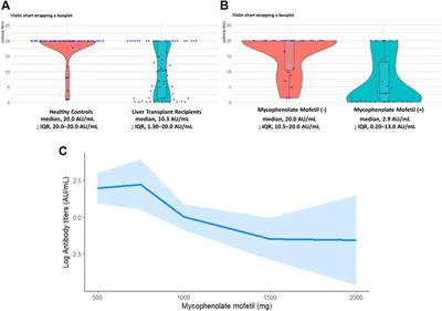 Antibody Response After a Second Dose of the BNT162b2 mRNA COVID-19 Vaccine in Liver Transplant Recipients